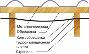 Схема устройства холодной кровли