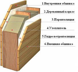 Пирог стены каркасного дома