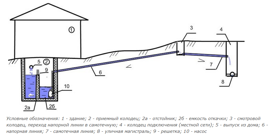 Напорная канализация
