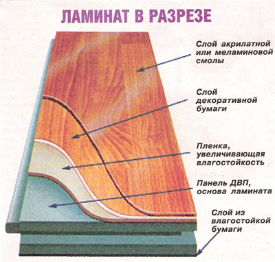 Строение ламината