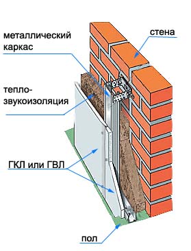 Обшивка стен гипсокартоном