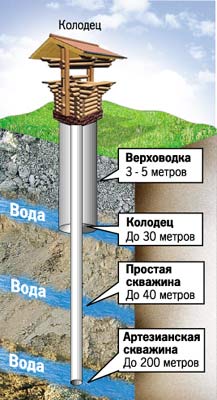 Скважина или колодец
