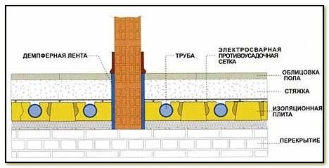 Схема теплых водяных полов